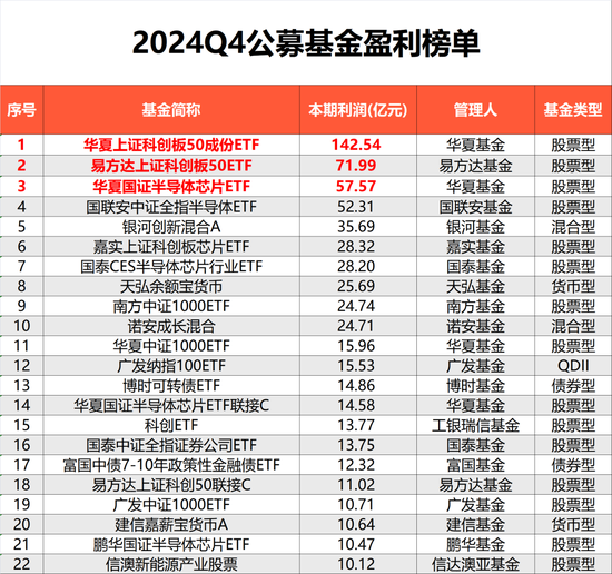 去年四季度基金利润超1100亿元，全年赚1.28万亿元 第3张