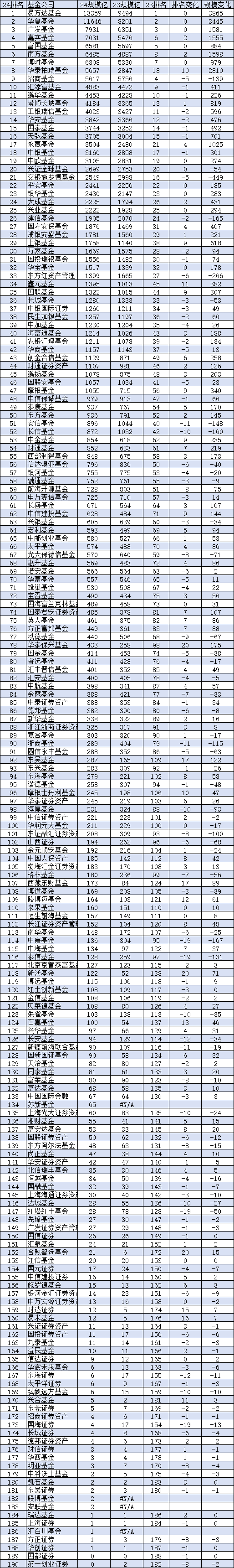 2024基金公司规模排名：华泰柏瑞从第18提升至第10名！招商基金从第四名降至第9名！