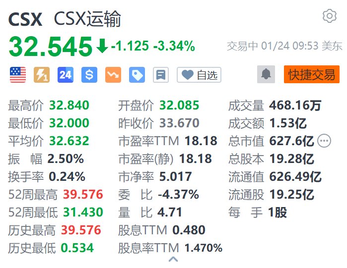CSX运输跌超3.3% 第四季度营收、盈利下滑 均不及预期