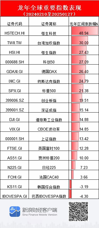 A股龙年收官！上证指数涨13.42%，科创50涨30%