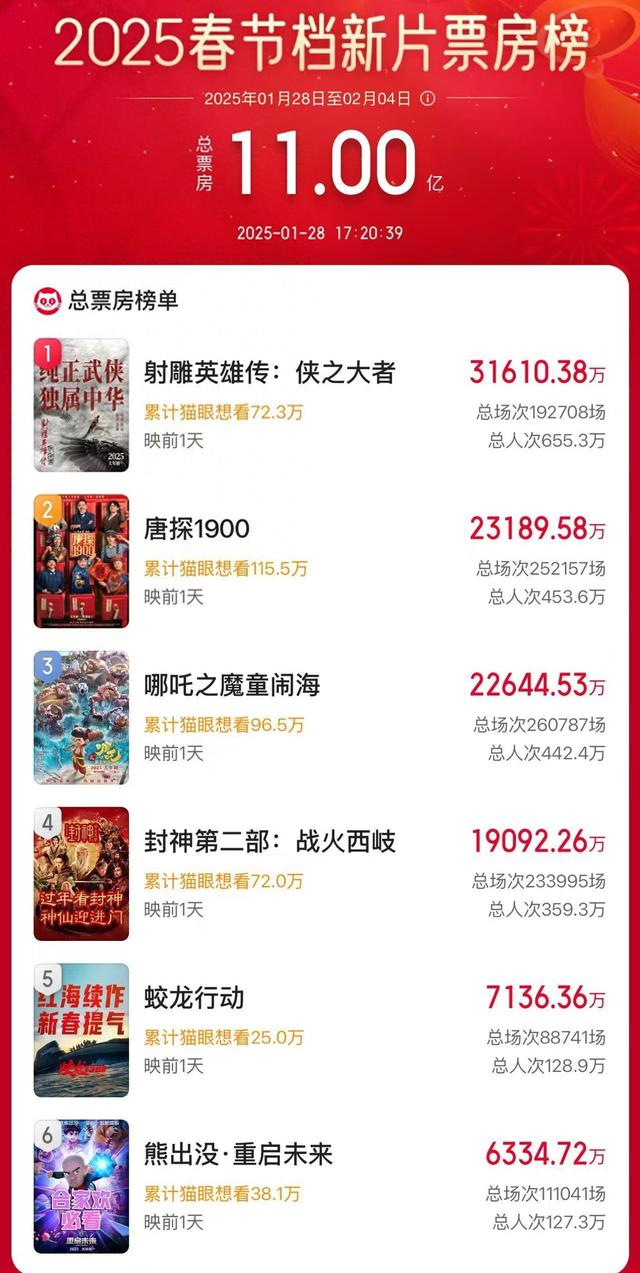 破11亿！2025春节档电影新片预售票房再创新高