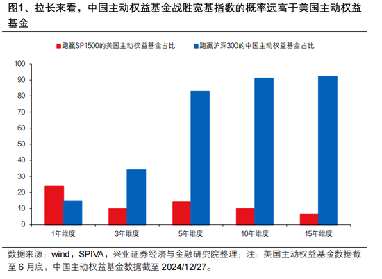 兴证策略张启尧：对中国主动投资的未来应当更有信心，中国主动权益基金长期多数跑赢指数，而美国长期跑输