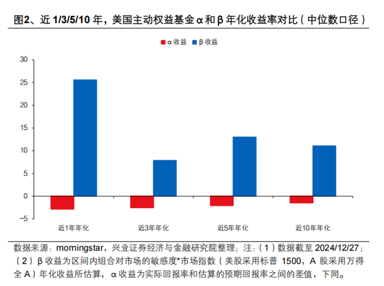 兴证策略张启尧：对中国主动投资的未来应当更有信心，中国主动权益基金长期多数跑赢指数，而美国长期跑输 第2张