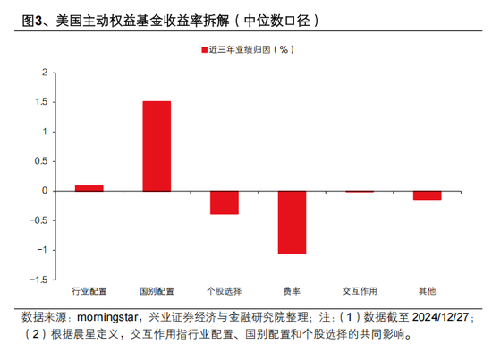 兴证策略张启尧：对中国主动投资的未来应当更有信心，中国主动权益基金长期多数跑赢指数，而美国长期跑输 第3张