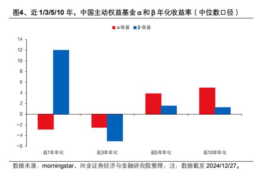 兴证策略张启尧：对中国主动投资的未来应当更有信心，中国主动权益基金长期多数跑赢指数，而美国长期跑输 第4张