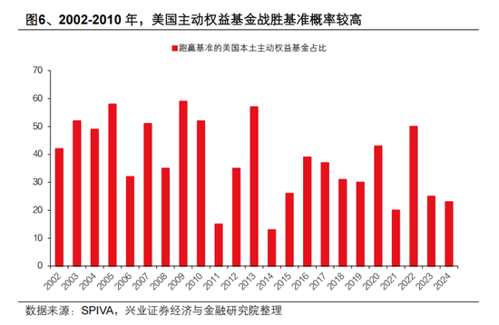 兴证策略张启尧：对中国主动投资的未来应当更有信心，中国主动权益基金长期多数跑赢指数，而美国长期跑输 第6张