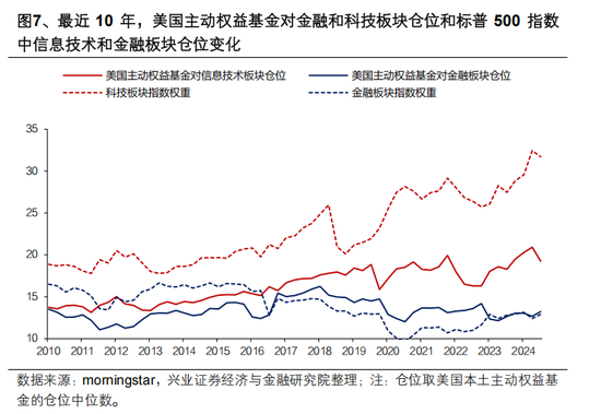 兴证策略张启尧：对中国主动投资的未来应当更有信心，中国主动权益基金长期多数跑赢指数，而美国长期跑输 第7张