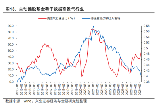 兴证策略张启尧：对中国主动投资的未来应当更有信心，中国主动权益基金长期多数跑赢指数，而美国长期跑输 第13张