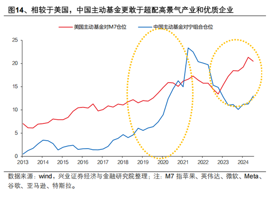 兴证策略张启尧：对中国主动投资的未来应当更有信心，中国主动权益基金长期多数跑赢指数，而美国长期跑输 第14张