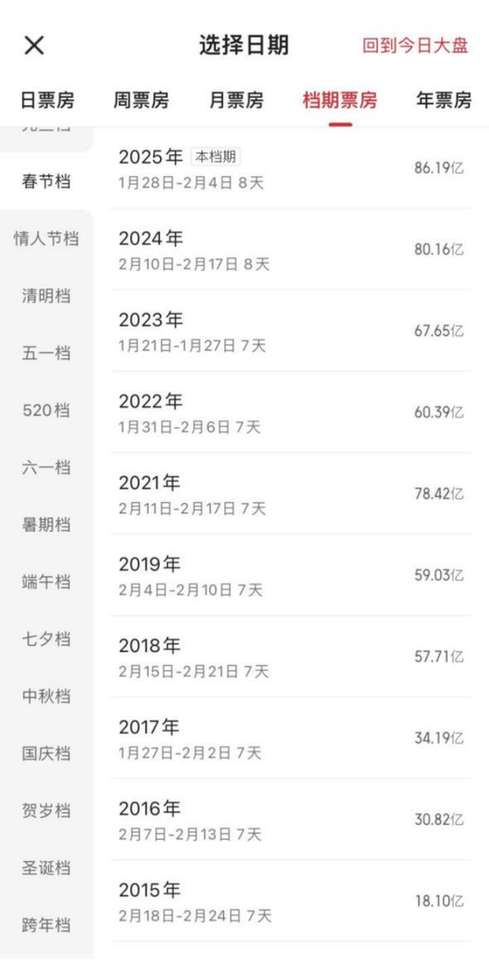 2025年春节档票房创新高，谁是背后赢家？ 第2张