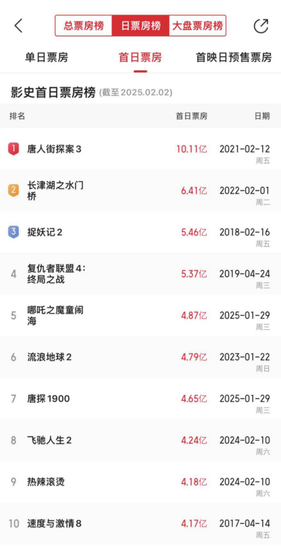 2025年春节档票房创新高，谁是背后赢家？ 第5张