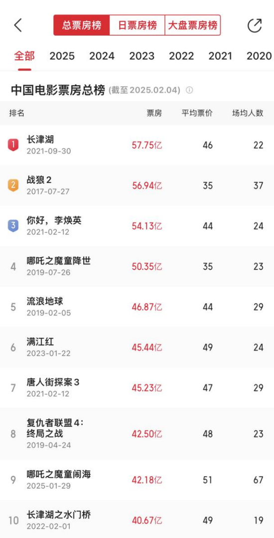 2025年春节档票房创新高，谁是背后赢家？ 第6张
