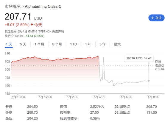 Q4营收不及预期、AI投资飙升 Alphabet股价盘后大跌7%