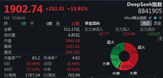 DeepSeek掀涨停潮，加班发研报的券商怎么看？