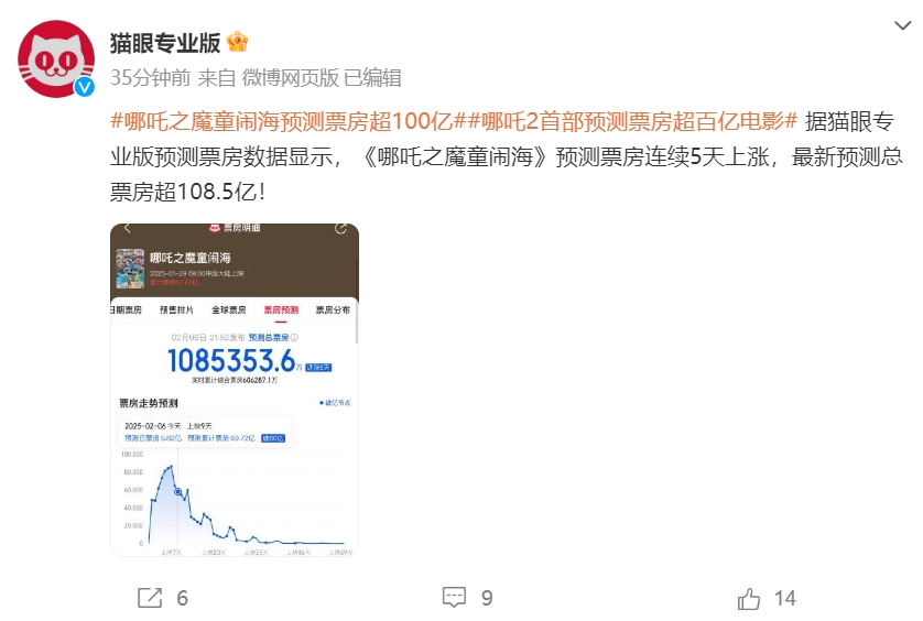 《哪吒2》全球单一市场票房冲进前二！最新预测总票房：超108亿！背后A股公司2天市值大涨116亿 第2张