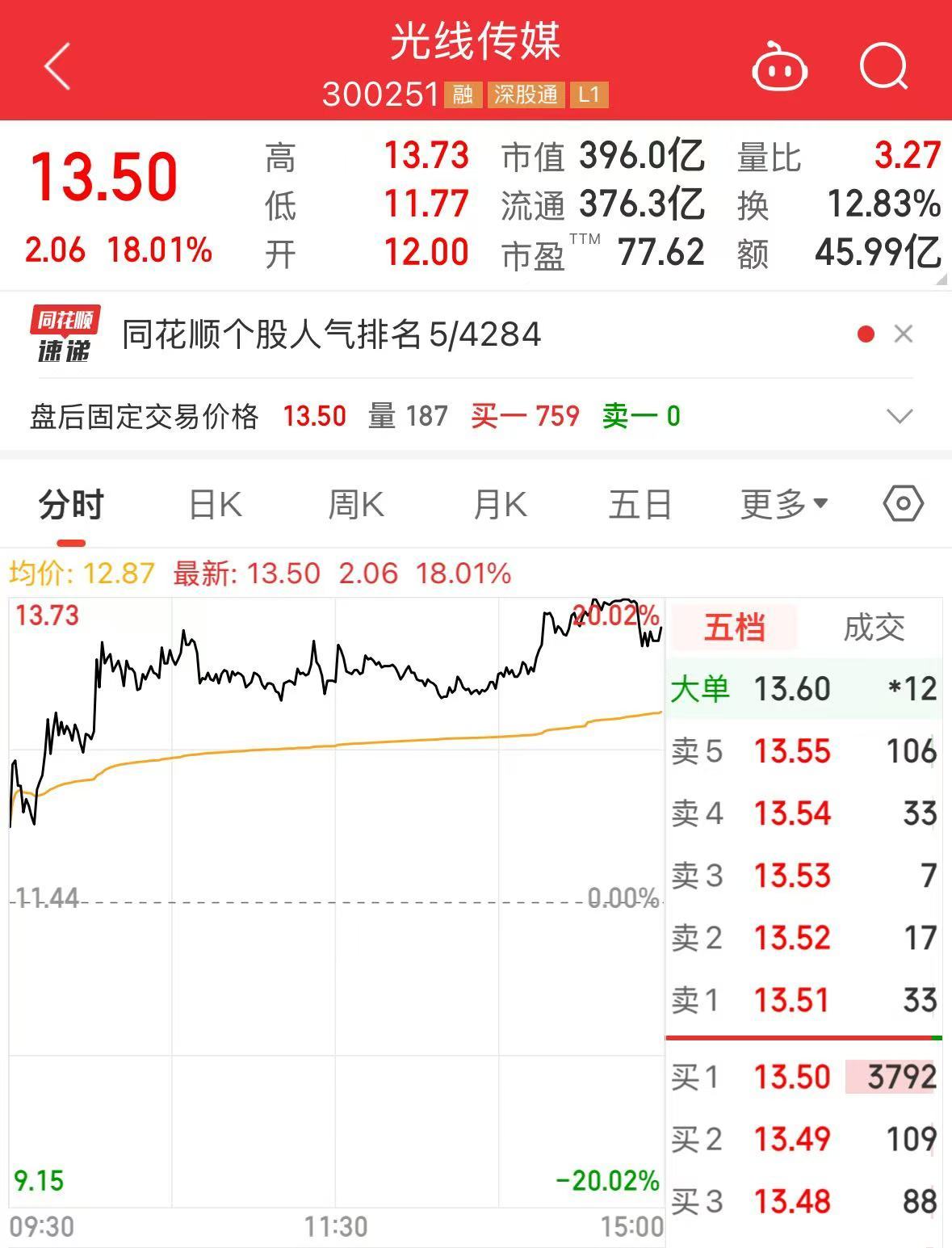 《哪吒2》全球单一市场票房冲进前二！最新预测总票房：超108亿！背后A股公司2天市值大涨116亿 第4张