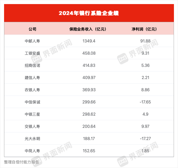银行系险企2024年成绩单出炉 中信保诚、光大永明合计亏损超34亿元