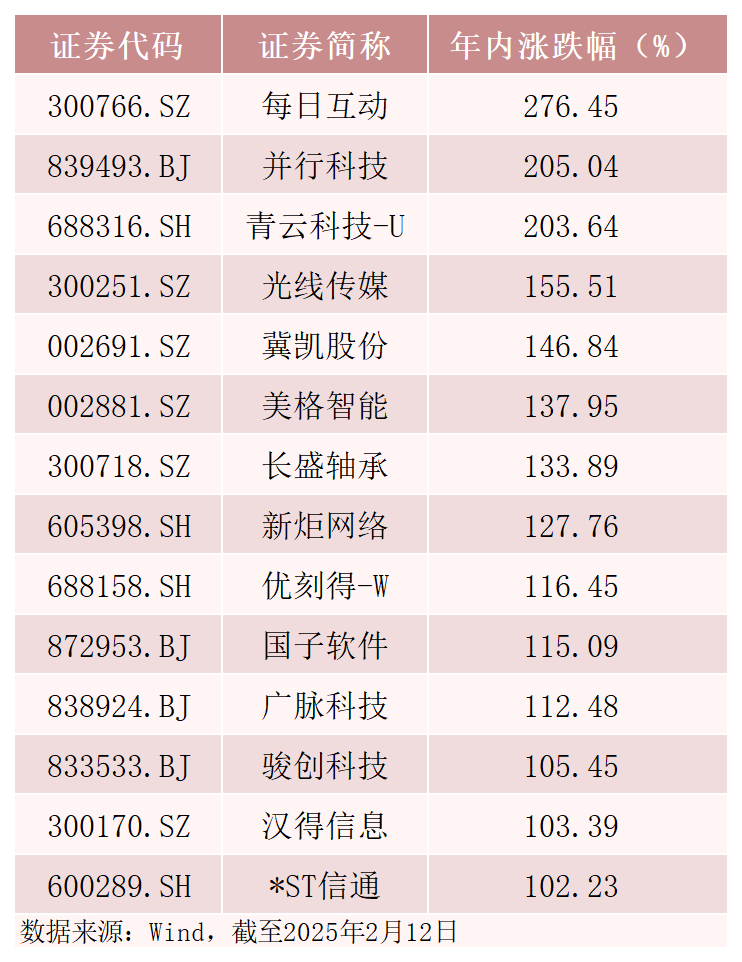 最高涨超270%！翻倍股背后，这些基金提前布局