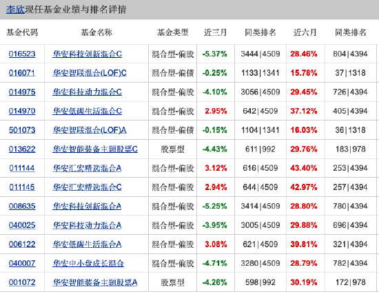 华安低碳生活混合四季度重仓寒武纪、中芯国际，被指“风格漂移”不予评级，基金经理李欣业绩差异大 第3张