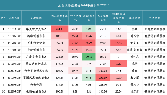 高换手率257.62%助推收益？中欧创新未来近6月“狂揽”51.76%收益，换手率居主动股票型基金前列