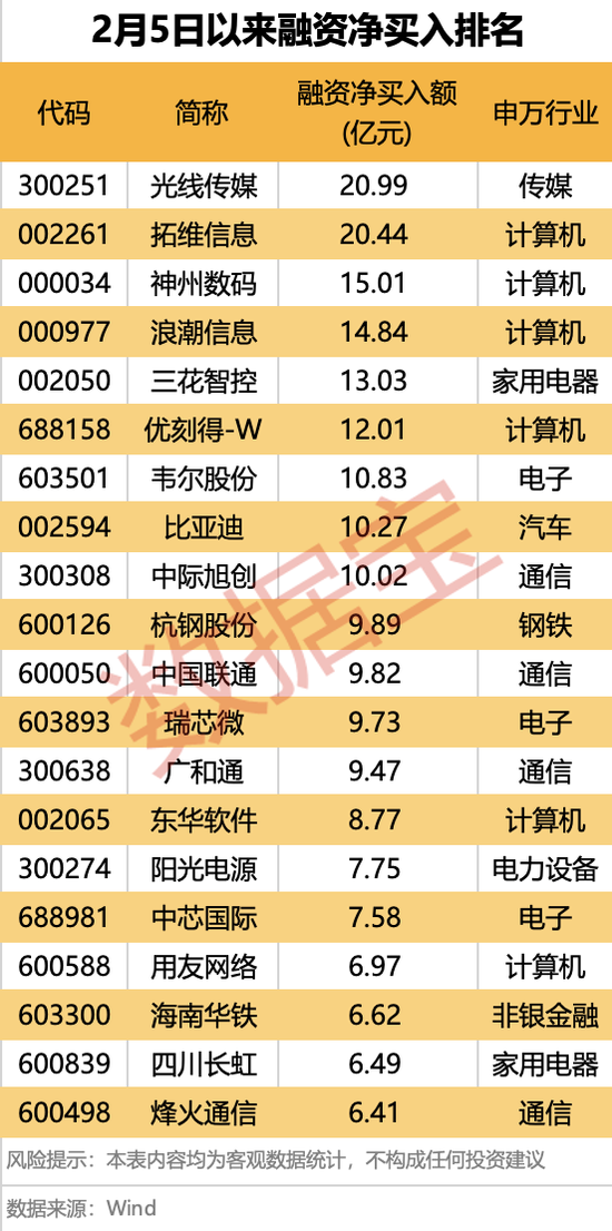 爆了，A、H股联袂大涨！融资客出手这些大牛股 第4张