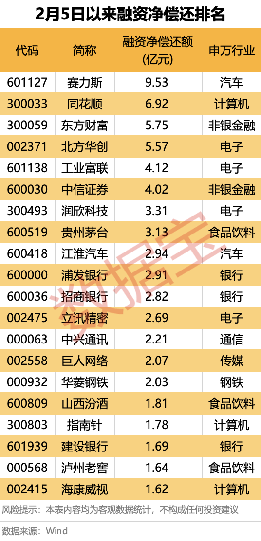 爆了，A、H股联袂大涨！融资客出手这些大牛股 第5张