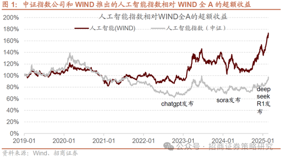 招商策略：并非2015，AI＋行情演绎到哪个阶段了？