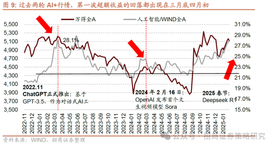 招商策略：并非2015，AI＋行情演绎到哪个阶段了？ 第10张