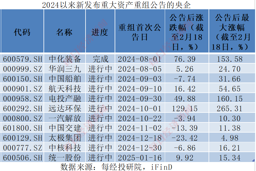 并购重组迈入“黄金时代”！2024年以来四成央国企上市公司涉资产重组，股价最高涨超2倍！重组的热门方向有这些（附名单） 第3张
