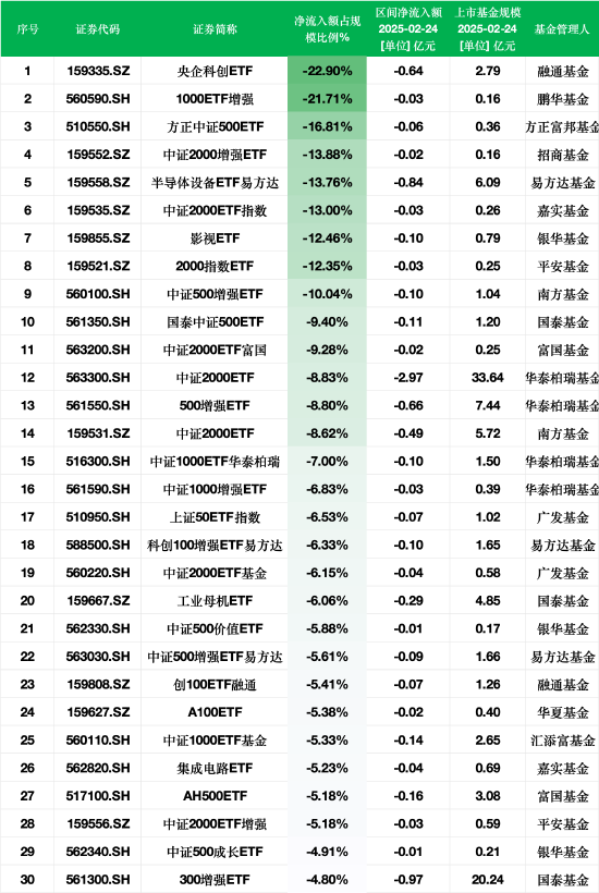 最不受欢迎ETF：2月24日融通央企科创ETF净流出额占比22.90%，鹏华1000ETF增强占比21.71%（附名单）