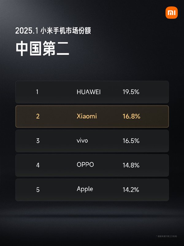高端化战略进展明显！小米手机市场份额已达中国第二 第2张