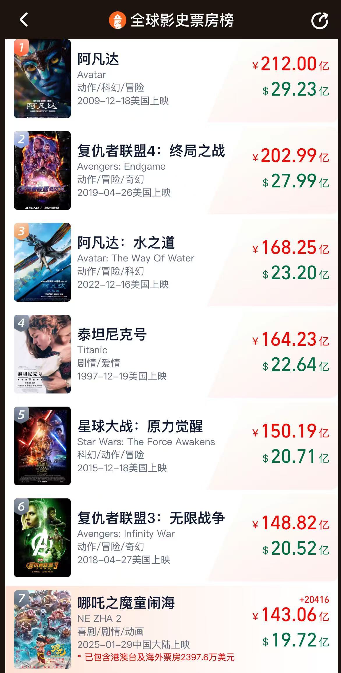 全球第七！《哪吒2》破143亿，已连续30天获得单日票房冠军！意大利导演点赞
