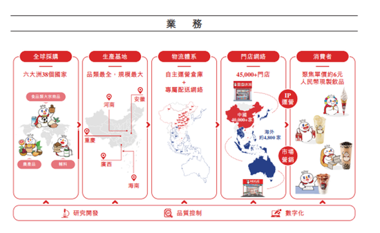 “雪王”IPO启示录：千亿港元市值背后，20多年的苦功夫 第9张