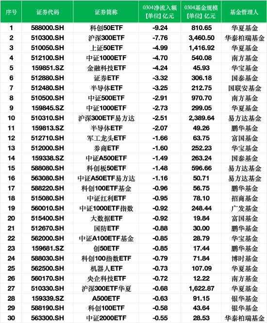 最不受欢迎ETF：3月4日华夏科创50ETF遭净赎回9.24亿元，华泰柏瑞沪深300ETF遭净赎回7.76亿元