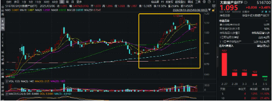 燃炸！阿里模型比肩DS+王者AI应用Manus刷屏，大数据产业ETF（516700）盘中猛拉3%，用友网络等2股涨停