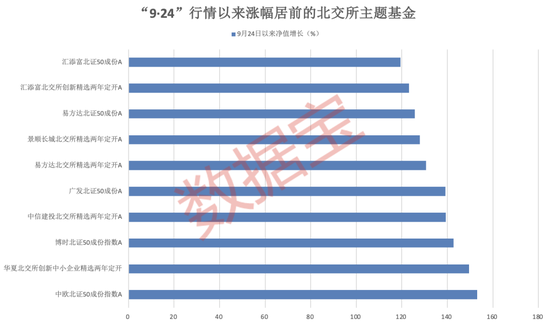 “一鸣惊人”！北交所主题基金年内平均涨幅超30% 第2张