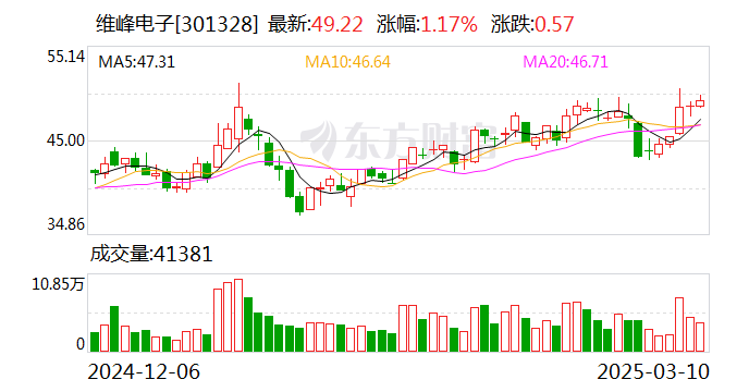 维峰电子：公司主要以高性能、高可靠性的工控、汽车及新能源连接器为主