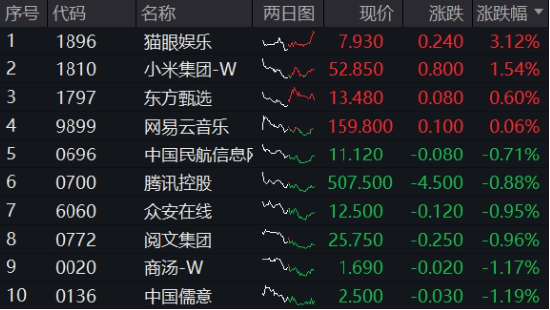 大动作，阿里、腾讯最新宣布！港股互联网ETF（513770）五连跌，机构：逢低布局“黄金坑”