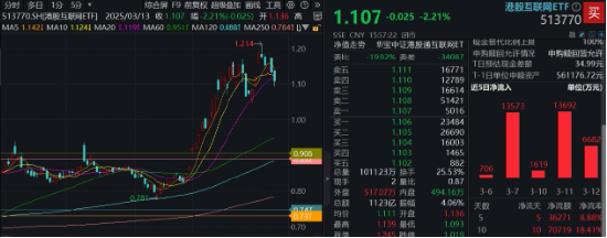大动作，阿里、腾讯最新宣布！港股互联网ETF（513770）五连跌，机构：逢低布局“黄金坑” 第2张
