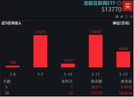 大动作，阿里、腾讯最新宣布！港股互联网ETF（513770）五连跌，机构：逢低布局“黄金坑” 第3张
