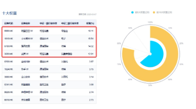 大动作，阿里、腾讯最新宣布！港股互联网ETF（513770）五连跌，机构：逢低布局“黄金坑” 第5张