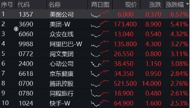 强势反攻！港股终结五连跌，港股互联网ETF（513770）冲高4%，机构：港股估值仍低于全球大部分股指