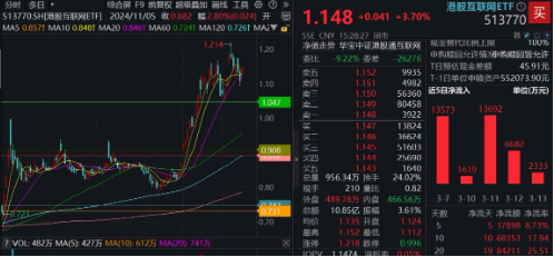 强势反攻！港股终结五连跌，港股互联网ETF（513770）冲高4%，机构：港股估值仍低于全球大部分股指 第2张
