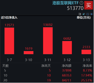 强势反攻！港股终结五连跌，港股互联网ETF（513770）冲高4%，机构：港股估值仍低于全球大部分股指 第4张