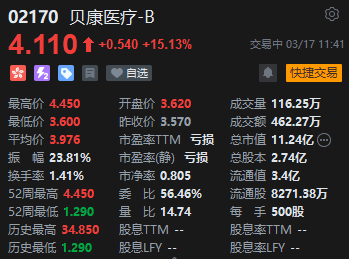 生育补贴政策落地加速，贝康医疗一度涨超22% 第2张