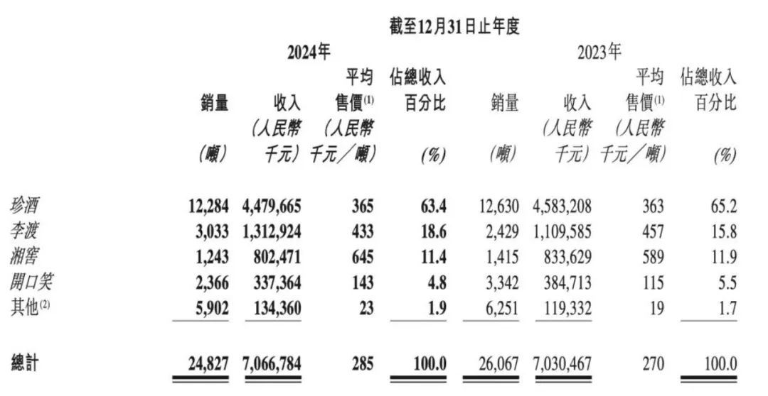 “白酒教父”吴向东称行业拐点没到，珍酒能保住酱酒第三吗？
