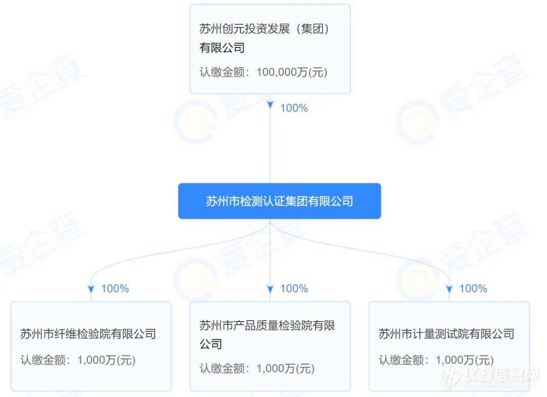 苏州市检测认证集团有限公司成立！整合纤检院、质检院及计量院，注册资本10亿 第5张