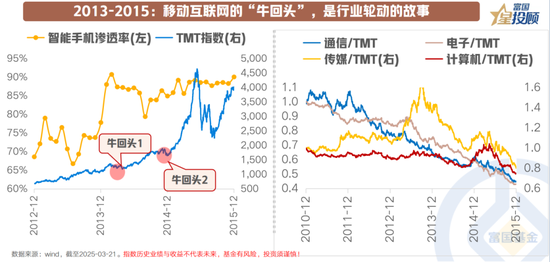 8幅图 看懂产业趋势中“牛回头”的共性规律！ 第4张