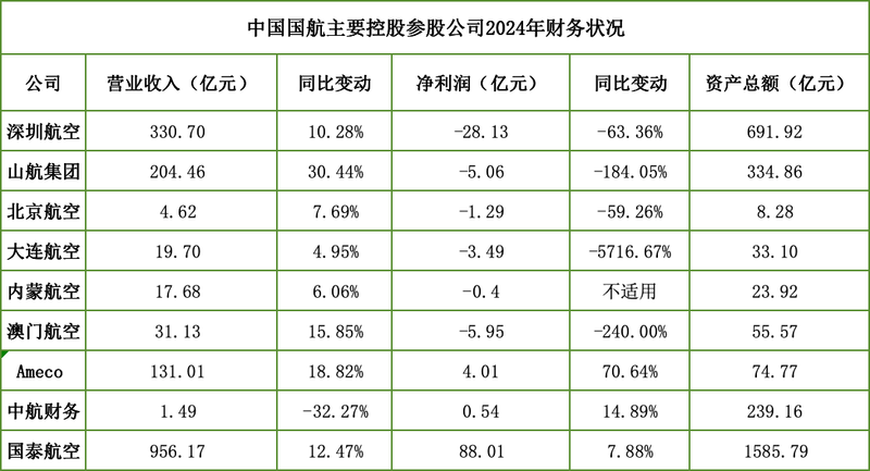 “保价争量”之下，中国国航去年减亏超七成、客运收益承压
