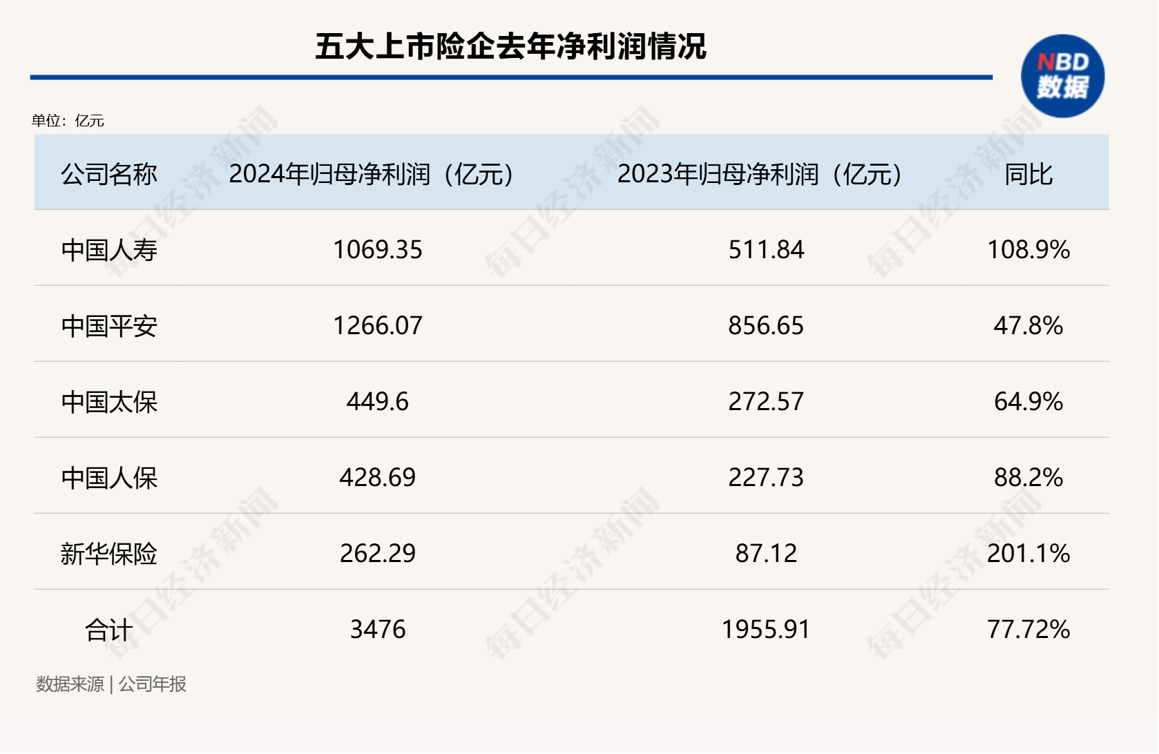 总投资收益率均超5%！五大上市险企业绩高增背后的投资逻辑是什么？